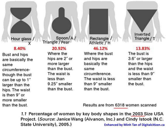Women Body Shapes & Types Defined by Measurements